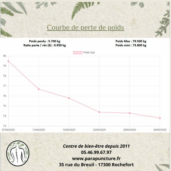 courbes de pertes de poids record d'avril